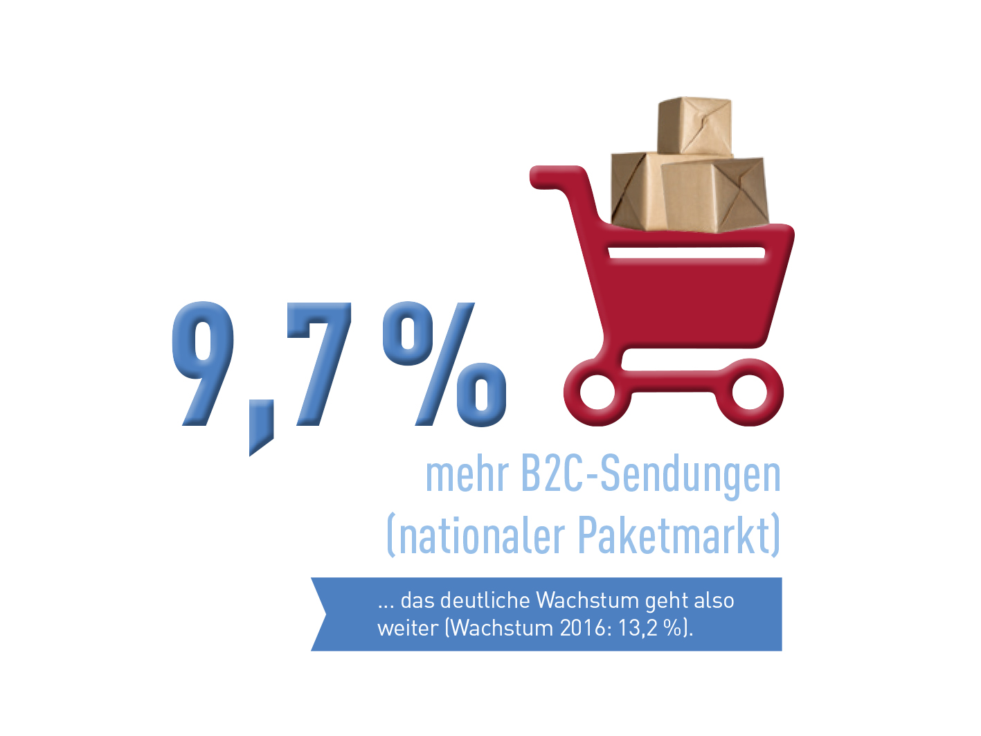 Abb_0_2 Wachstum B2C-Sendungen
